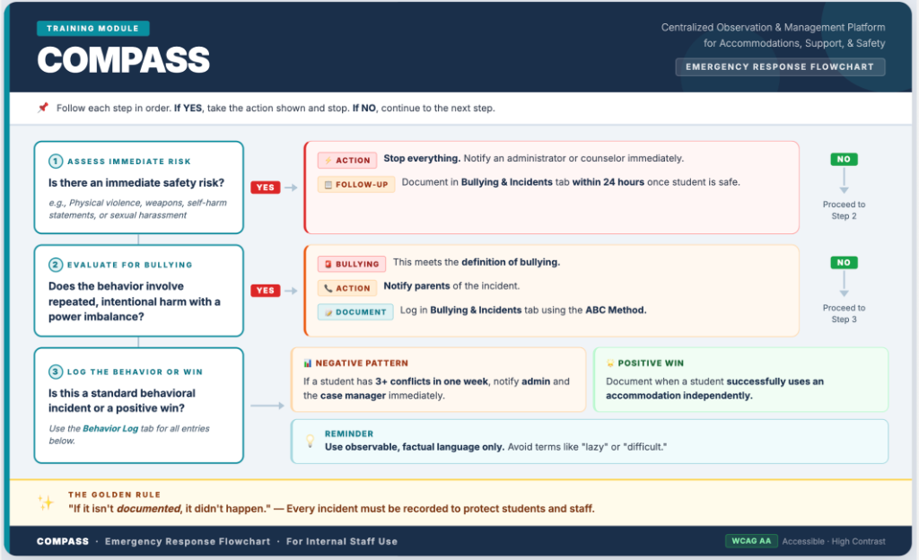 Emergency response flowchart with a yes-no decision tree and accessibility markers.